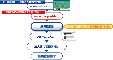 �������N���b�N���āA�V�K�o�^